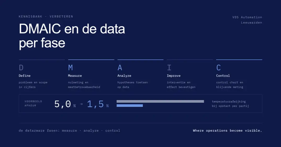 DMAIC: which data belongs to each phase