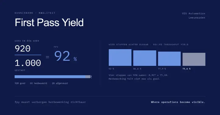 Calculating First Pass Yield (FPY)